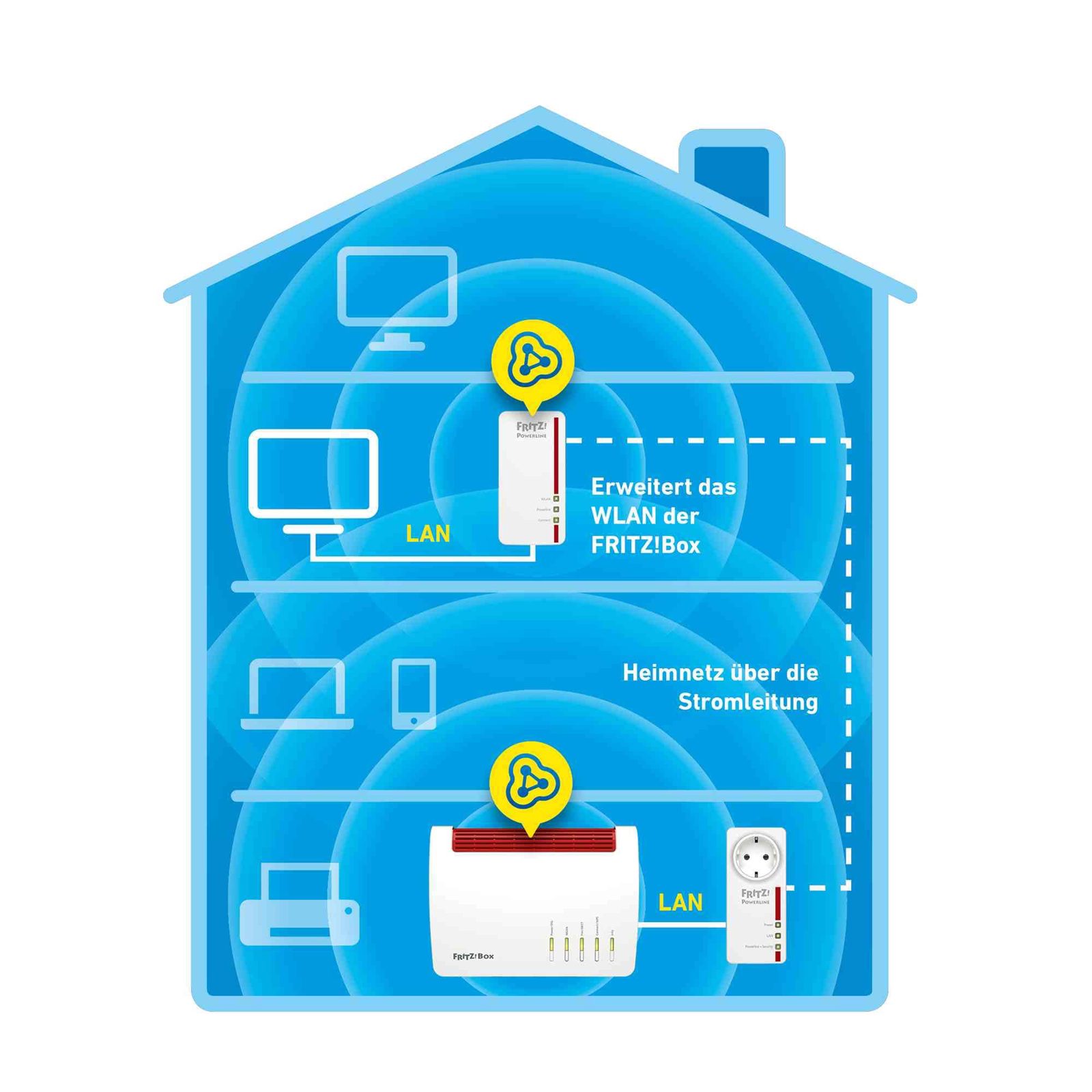 FRITZ! Powerline 1260E WLAN Set, bild 5
