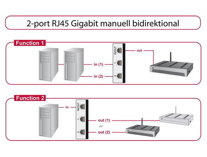 Delock Switch 2-port RJ45 Gigabit manuell bidirektional, bild 2