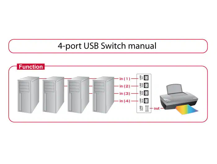 Delock manuell USB-omkopplare 4-port / USB 2.0 switch för fyra datorer, bild 3
